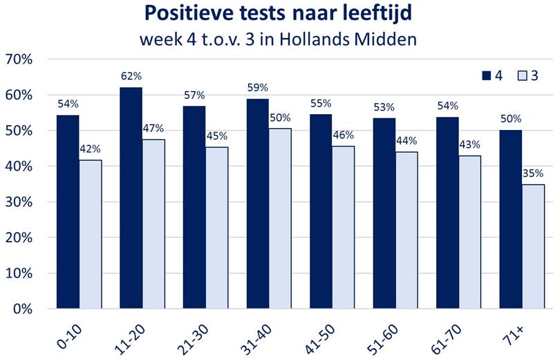 GGD zegt: Opnieuw stijging besmettingen