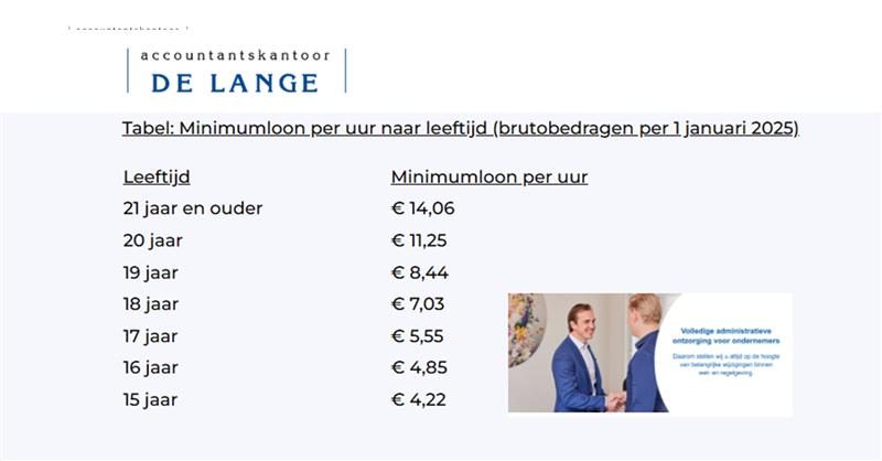 Minimumloon stijgt per 1 januari 2025 naar  14,06 euro