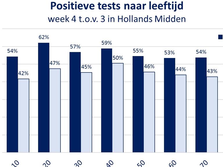 GGD zegt: Opnieuw stijging besmettingen