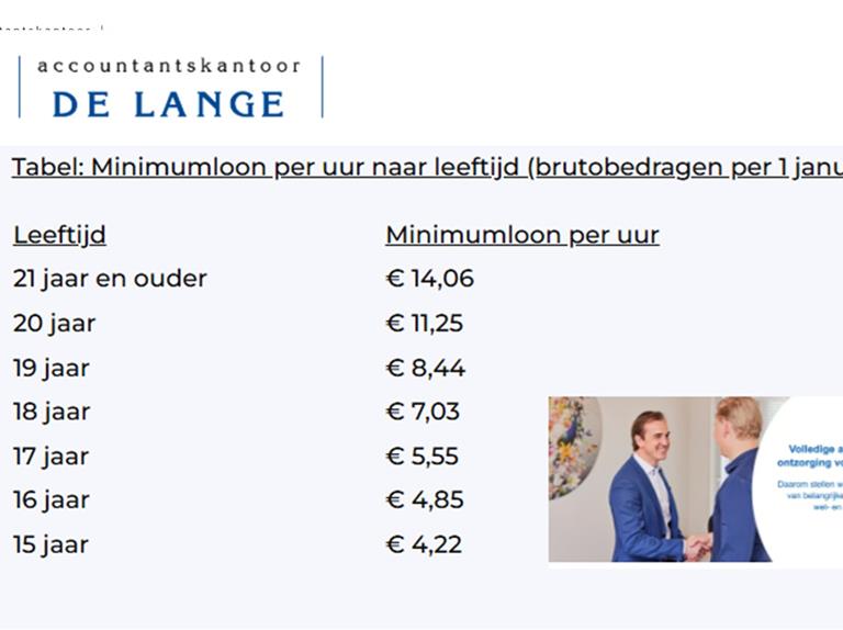 Minimumloon stijgt per 1 januari 2025 naar  14,06 euro